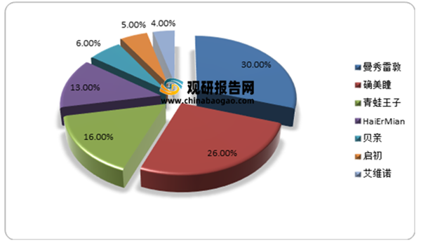 母嬰洗護行業(yè)分析8.png 母嬰洗護行業(yè)分析8.png