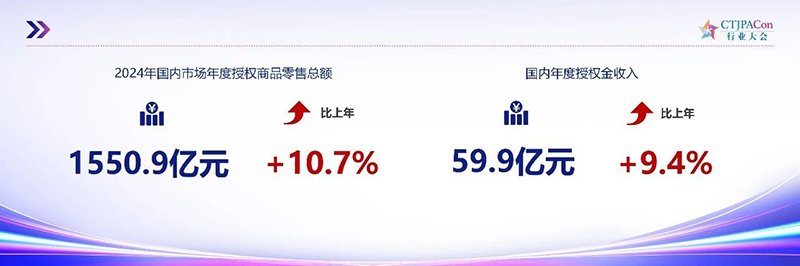 《2025中國授權(quán)行業(yè)發(fā)展白皮書》發(fā)布02.jpg 《2025中國授權(quán)行業(yè)發(fā)展白皮書》發(fā)布02.jpg