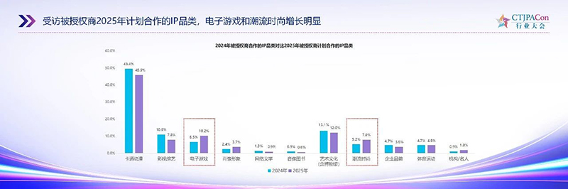 《2025中國授權(quán)行業(yè)發(fā)展白皮書》發(fā)布10.jpg 《2025中國授權(quán)行業(yè)發(fā)展白皮書》發(fā)布10.jpg