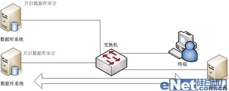 網(wǎng)絡(luò)監(jiān)聽是數(shù)據(jù)庫安全審計(jì)最佳手段
