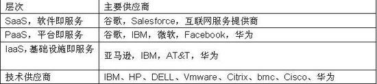 華為要進軍云計算 都挑戰(zhàn)了誰呢？