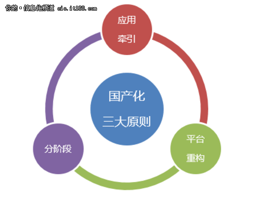 國(guó)產(chǎn)化的春天？信息系統(tǒng)國(guó)產(chǎn)化三大原則