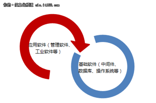 國(guó)產(chǎn)化的春天？信息系統(tǒng)國(guó)產(chǎn)化三大原則