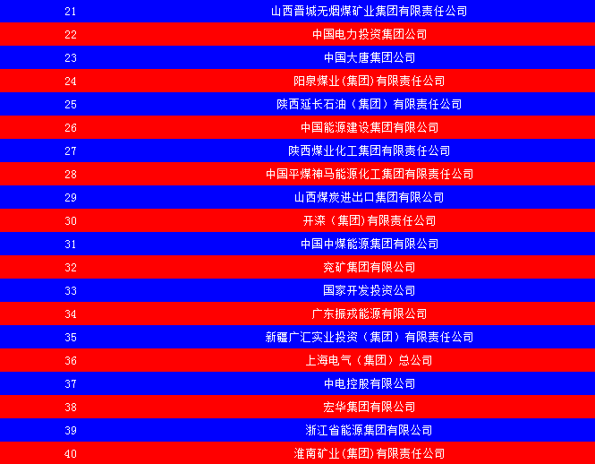 2014中國能源集團(tuán)500強(qiáng)公布：五大發(fā)電、兩網(wǎng)排名如何？