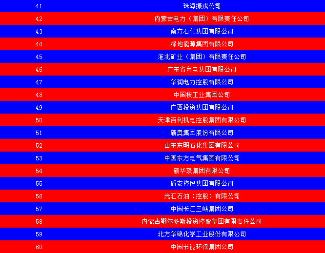 2014中國(guó)能源集團(tuán)500強(qiáng)公布：五大發(fā)電、兩網(wǎng)排名如何？