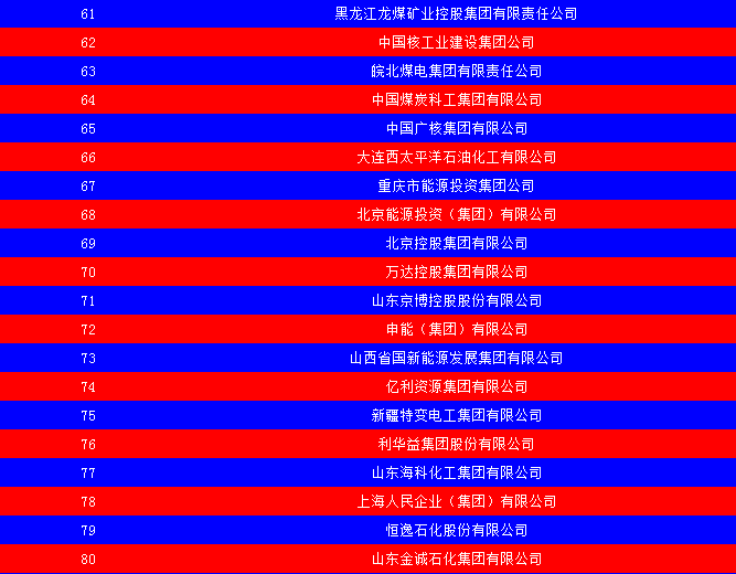 2014中國(guó)能源集團(tuán)500強(qiáng)公布：五大發(fā)電、兩網(wǎng)排名如何？