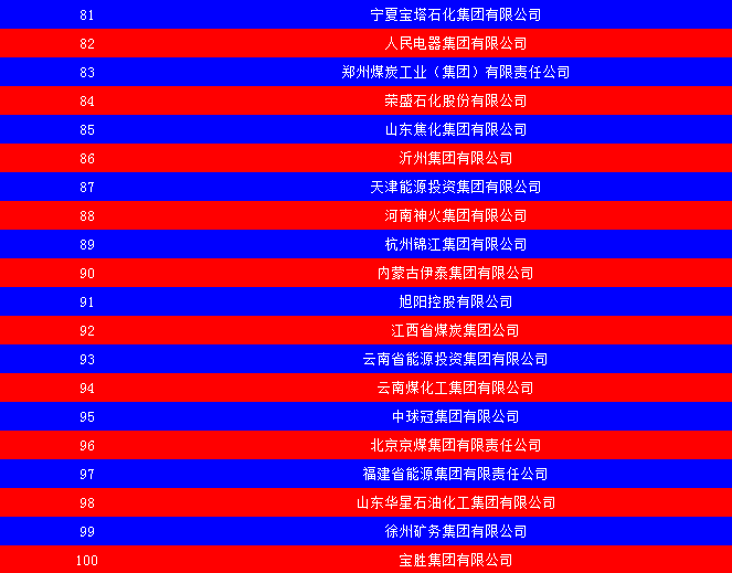 2014中國能源集團(tuán)500強(qiáng)公布：五大發(fā)電、兩網(wǎng)排名如何？