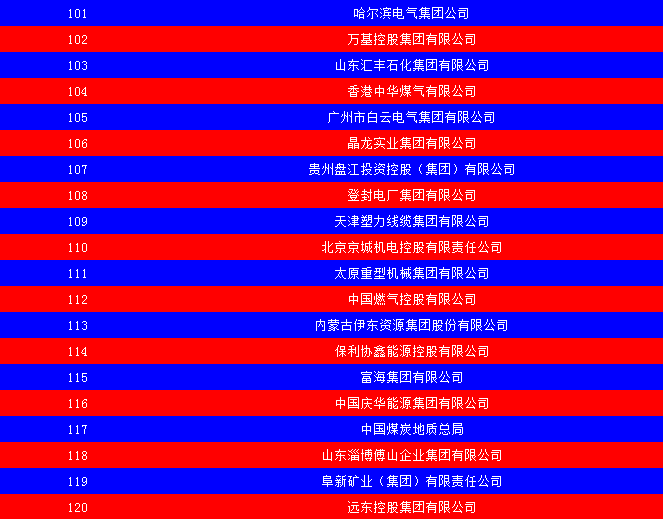 2014中國能源集團(tuán)500強(qiáng)公布：五大發(fā)電、兩網(wǎng)排名如何？