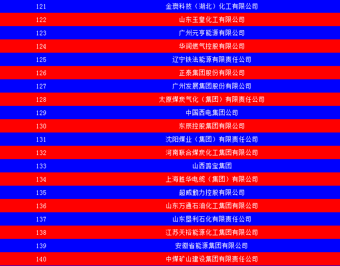 2014中國能源集團500強公布：五大發(fā)電、兩網排名如何？