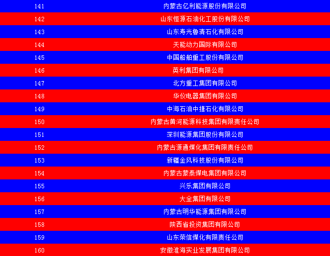 2014中國能源集團500強公布：五大發(fā)電、兩網排名如何？