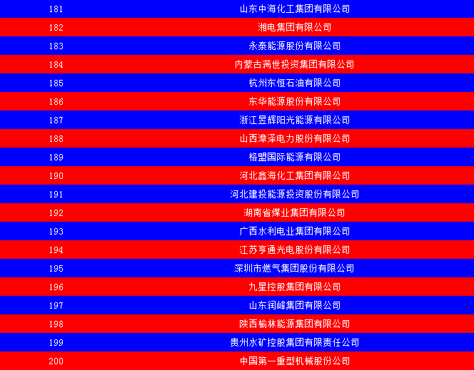 2014中國(guó)能源集團(tuán)500強(qiáng)公布：五大發(fā)電、兩網(wǎng)排名如何？
