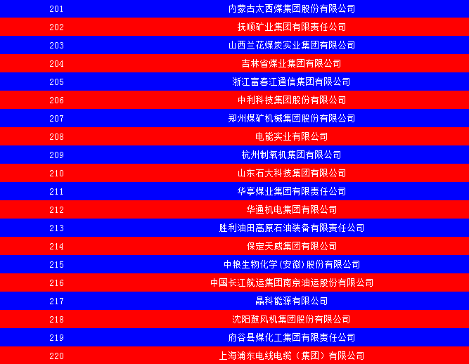 2014中國(guó)能源集團(tuán)500強(qiáng)公布：五大發(fā)電、兩網(wǎng)排名如何？
