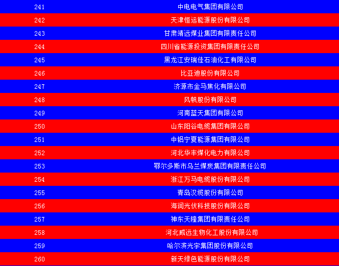 2014中國能源集團(tuán)500強(qiáng)公布：五大發(fā)電、兩網(wǎng)排名如何？
