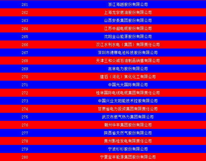 2014中國能源集團(tuán)500強(qiáng)公布：五大發(fā)電、兩網(wǎng)排名如何？