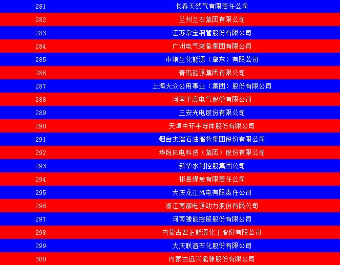 2014中國(guó)能源集團(tuán)500強(qiáng)公布：五大發(fā)電、兩網(wǎng)排名如何？
