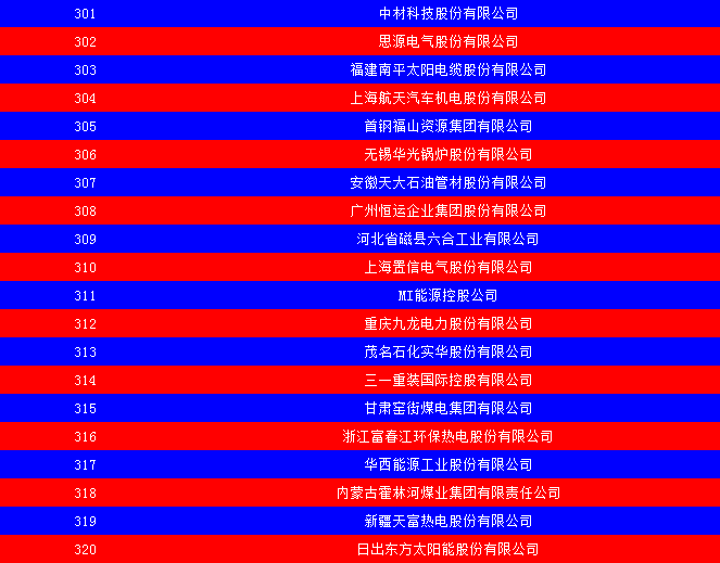 2014中國(guó)能源集團(tuán)500強(qiáng)公布：五大發(fā)電、兩網(wǎng)排名如何？