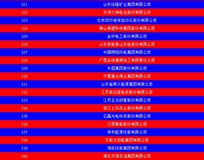 2014中國能源集團500強公布：五大發(fā)電、兩網(wǎng)排名如何？