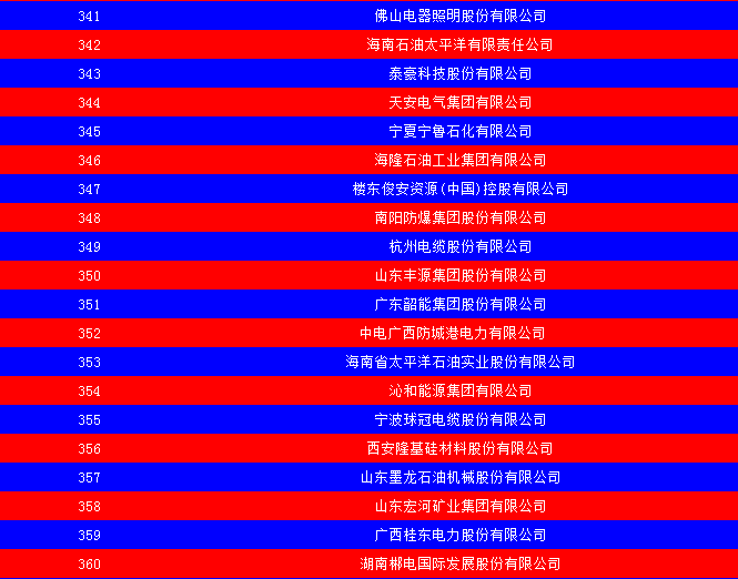 2014中國能源集團500強公布：五大發(fā)電、兩網(wǎng)排名如何？