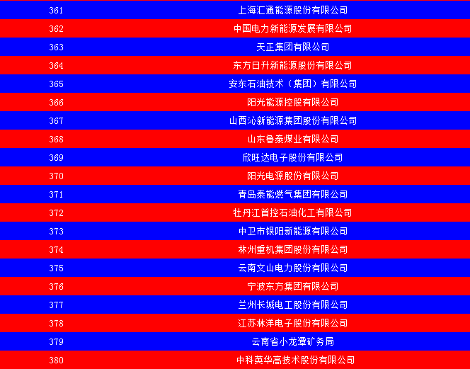 2014中國能源集團500強公布：五大發(fā)電、兩網(wǎng)排名如何？