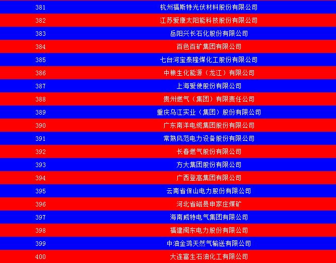 2014中國能源集團500強公布：五大發(fā)電、兩網(wǎng)排名如何？