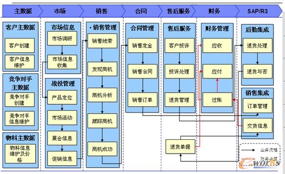 圖 2 SFA移動(dòng)終端營銷管理系統(tǒng)