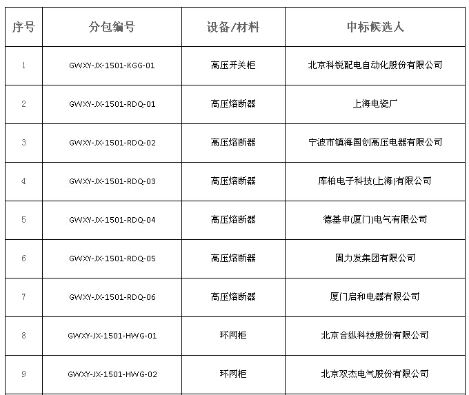大單花落誰家！國網(wǎng)17個網(wǎng)省2015年第一批配網(wǎng)設(shè)備中標(biāo)名單