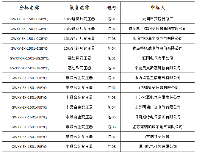 大單花落誰家！國網(wǎng)17個網(wǎng)省2015年第一批配網(wǎng)設(shè)備中標(biāo)名單