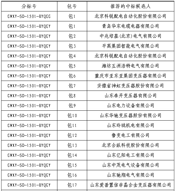 大單花落誰家！國網(wǎng)17個網(wǎng)省2015年第一批配網(wǎng)設(shè)備中標名單