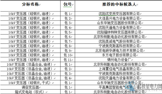 大單花落誰家！國(guó)網(wǎng)17個(gè)網(wǎng)省2015年第一批配網(wǎng)設(shè)備中標(biāo)名單