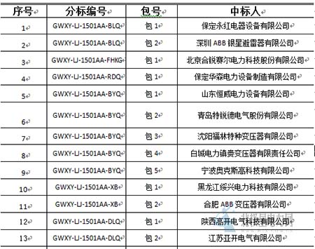 大單花落誰(shuí)家！國(guó)網(wǎng)17個(gè)網(wǎng)省2015年第一批配網(wǎng)設(shè)備中標(biāo)名單