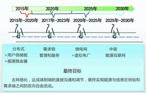 中國能源互聯(lián)網(wǎng)的路徑選擇：以清潔能源為主導(dǎo)、以電力為中心（圖）