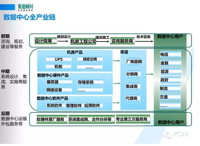 風(fēng)口下新一代數(shù)據(jù)中心基礎(chǔ)設(shè)施構(gòu)建--賽迪顧問(wèn)數(shù)據(jù)中建設(shè)PPT