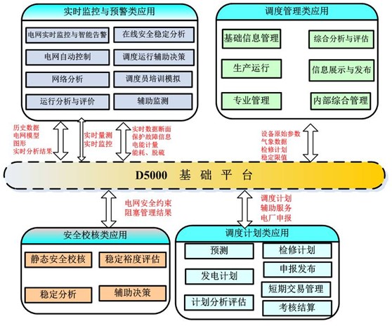 達夢數(shù)據(jù)庫規(guī)模應用于智能電網(wǎng)調度系統(tǒng)