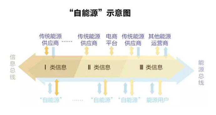 能源互聯(lián)網(wǎng)：能源如何像信息一樣自由？