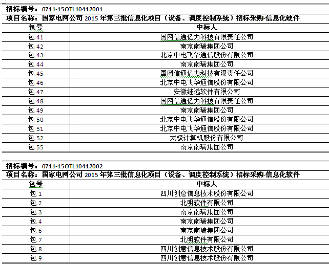 國網(wǎng)2015年第三批信息化項(xiàng)目（設(shè)備、調(diào)度控制系統(tǒng)）中標(biāo)公告