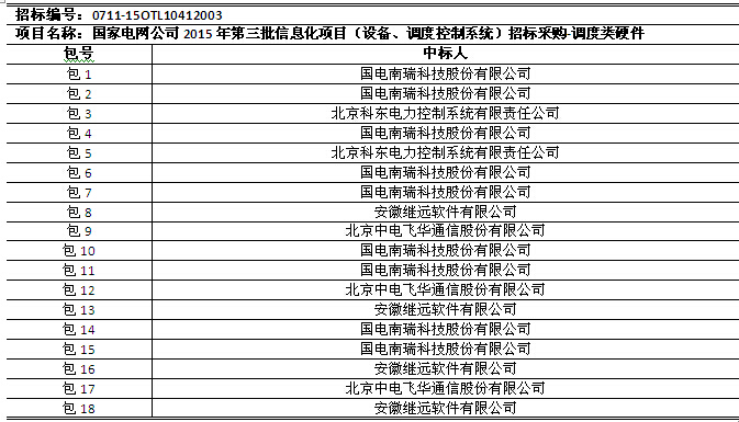 國網(wǎng)2015年第三批信息化項(xiàng)目（設(shè)備、調(diào)度控制系統(tǒng)）中標(biāo)公告