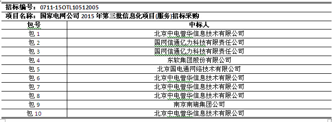 國(guó)網(wǎng)2015年第三批信息化項(xiàng)目（設(shè)備、調(diào)度控制系統(tǒng)）中標(biāo)公告