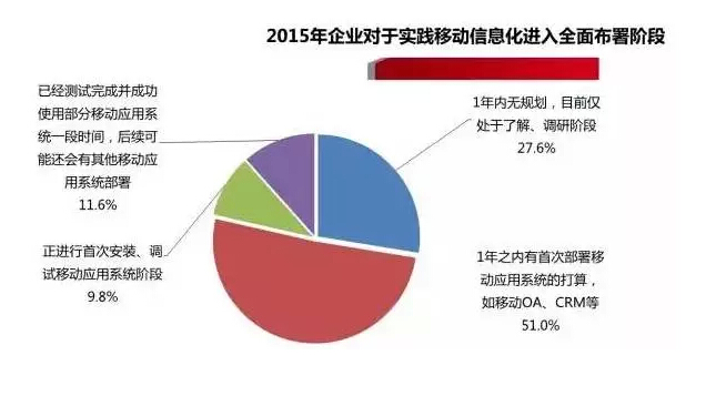 中國企業(yè)移動(dòng)信息化2015年發(fā)展趨勢(shì)