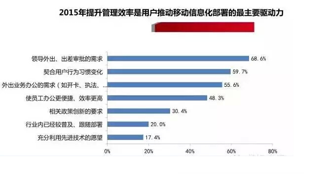 中國企業(yè)移動(dòng)信息化2015年發(fā)展趨勢(shì)