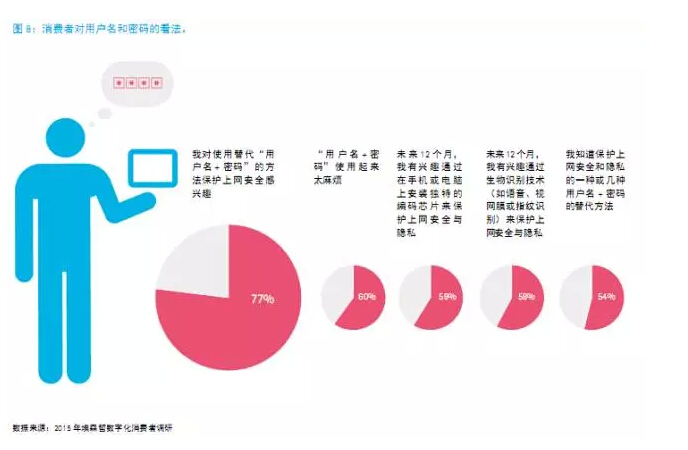 還在“用戶名+密碼”？已經(jīng)out了