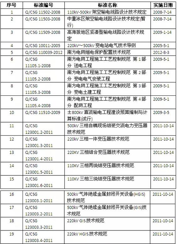 南網(wǎng)2015年廢止33項公司技術標準