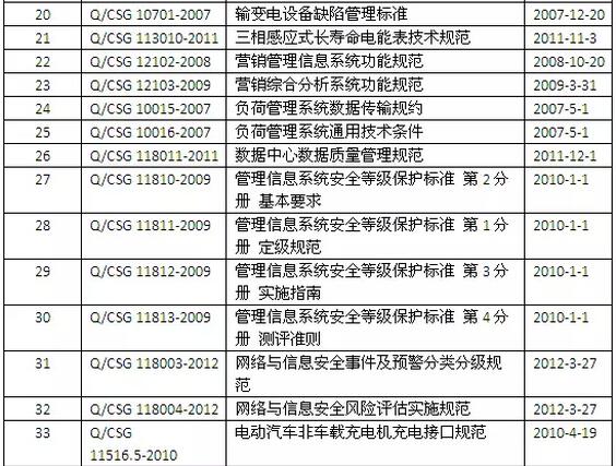 南網(wǎng)2015年廢止33項公司技術標準