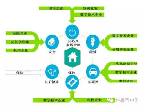 互聯(lián)家居，誰的藍海？