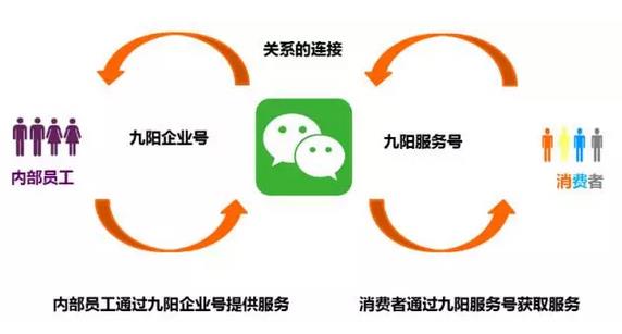 逆天了！看美的、九陽(yáng)們?nèi)绾瓮孓D(zhuǎn)微信企業(yè)號(hào)