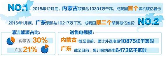 內(nèi)蒙古、廣東電力結(jié)構(gòu)方面有何異同？