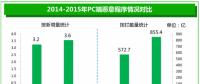 《2015年中國互聯(lián)網(wǎng)安全報告》搶先看！