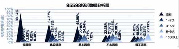95598:互聯(lián)網(wǎng)+供電服務(wù)任重道遠