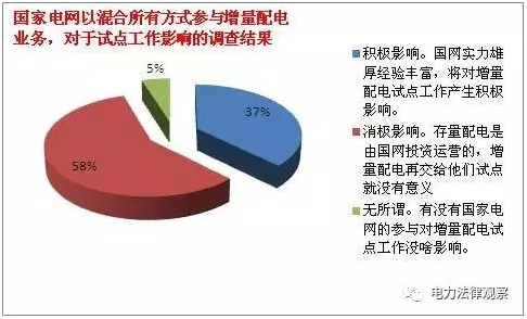 發(fā)改委《通知》有bug？105個配售試點(diǎn)項(xiàng)目業(yè)主需重新認(rèn)定？