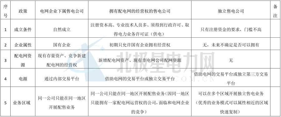 獨(dú)立售電公司除了價(jià)差還能如何盈利？