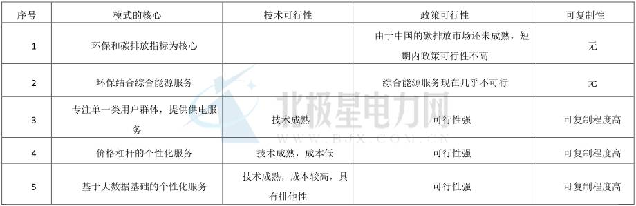 獨(dú)立售電公司運(yùn)營(yíng)模式